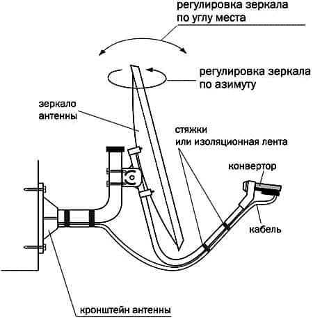 konstrukcija-sputnikovoj-antenny.jpg