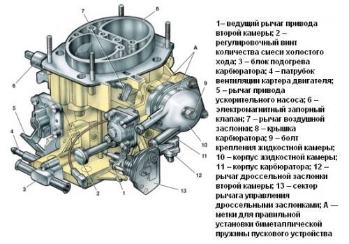 karbjurator-vaz-2107-zhiklery-regulirovka-poplavka-1-500x349.jpg