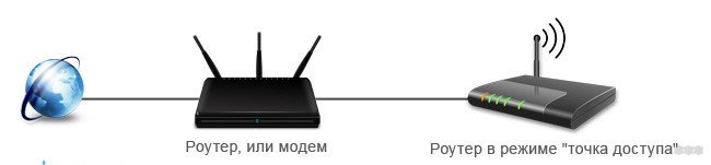 Режим точки доступа (Access Point) – включаем AP Mode на маршрутизаторе