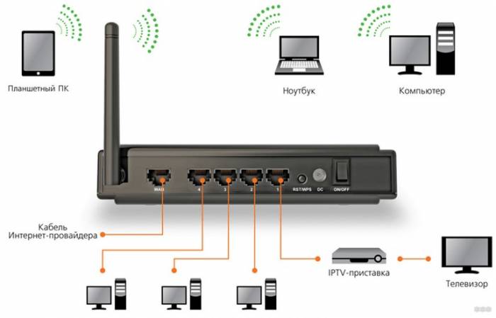 Как установить Wi-Fi роутер: советы опытного сисадмина