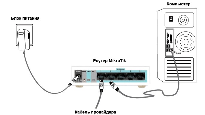 Настройка роутеров MikroTik: интернет, Wi-Fi, локальная сеть