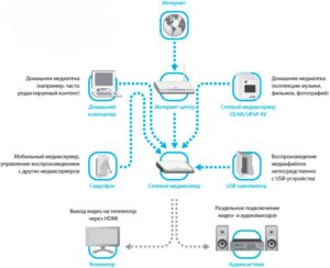 3-Shema-raboty-standarta-DLNA-300x244.jpg