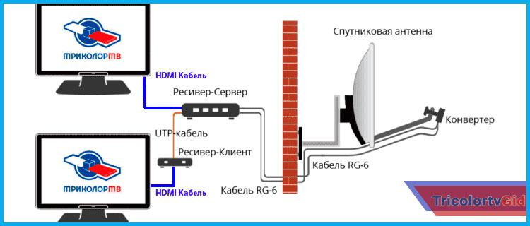 kak-podklyuchit-dva-televizora-k-odnomu-resiveru-trikolor.jpg