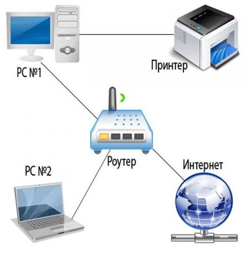 Shema-podkljuchenija-printera-k-neskolkim-PK-cherez-router.jpg