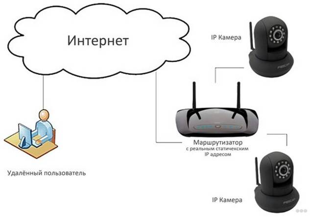 Настройка IP-камеры видеонаблюдения: подключить и настроить