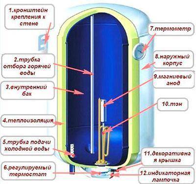 Ustroystvo-nakopitelnogo-vodonagrevatelya.jpg