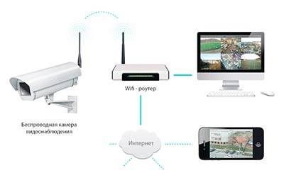 Удаленное-видеонаблюдения-с-использованием-роутера.jpg