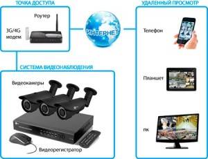Система-удаленного-видеонаблюдения-300x230.jpg