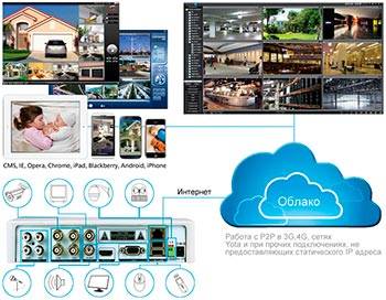 Видеонаблюдение-через-облако.jpg