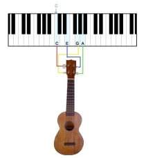ukulele-piano-e1405768855247.jpg