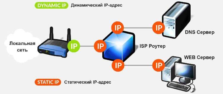 Статический ip-адрес