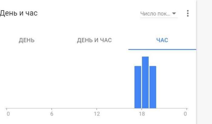 Гайд по настройке Google Рекламе (Google AdWords)