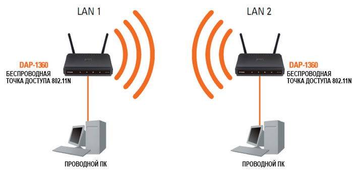 Роутер в режиме моста (Bridge Mode) – теория и практика от WiFiGid