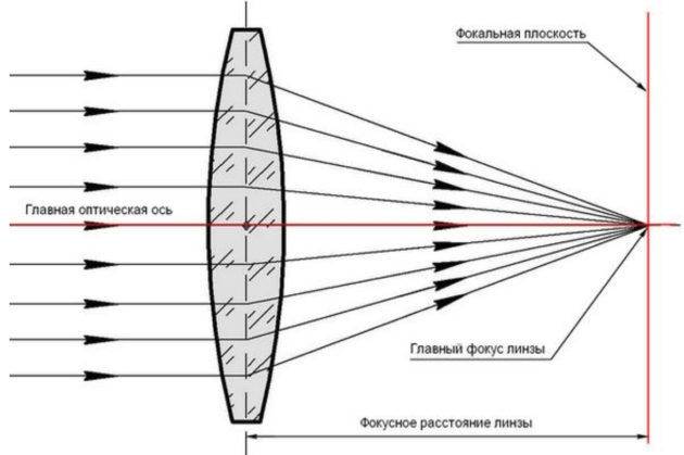 По светодиодному лазеру настраивается и фокусирующая линза