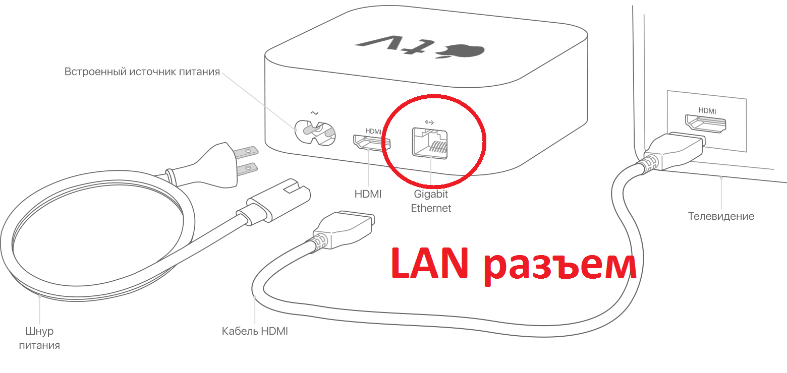 apple TV LAn