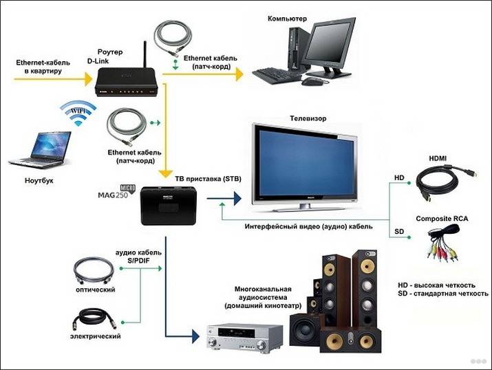 Настройка IPTV: как подключить и настроить IPTV через роутер