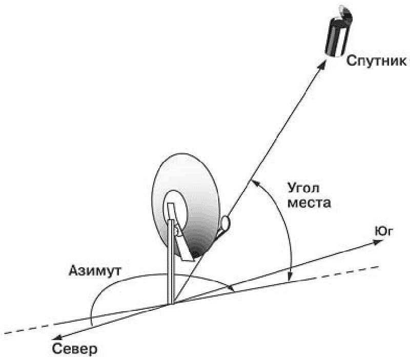 Orientirovanie-sputnikovoj-tarelki-na-sputnik-Trikolor-TV.jpg