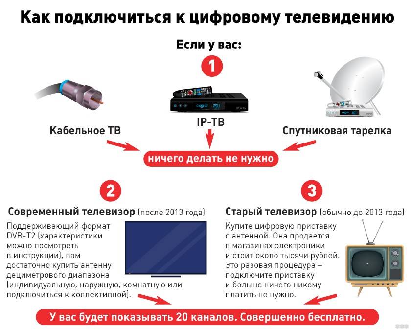 Можно ли аналоговый телевизор подключить к цифровому ТВ и как это сделать?