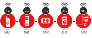 iot-1g-2g-3g-4g-5g-evolutio-1-300x126.png