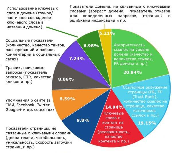 Ranking-factors-600x534.jpg