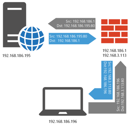 mikrotik-port-forwarding-009-thumb-450xauto-9834.png