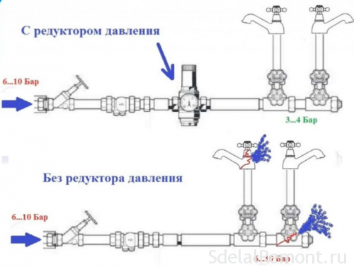 зачем-нужен-редуктор-давления-воды-в-квартире-500x377.png