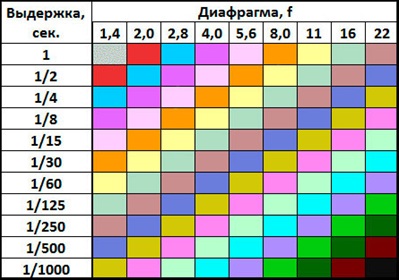 tablitsa-izmeneniya-e-kspozitsii-v-zavisimosti-ot-vy-derzhki-i-diafragmy-.jpg