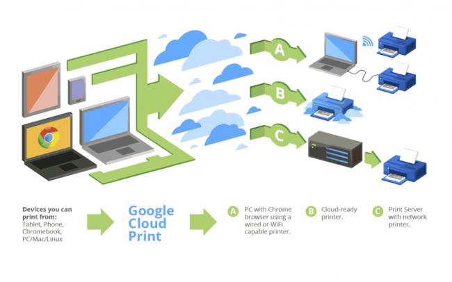 Google-Cloud-Print-1024x641.png