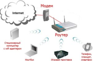 Kartinka-4.-Kak-mozhno-postavlyat-internet-cherez-provodnoj-modem-300x197.jpg