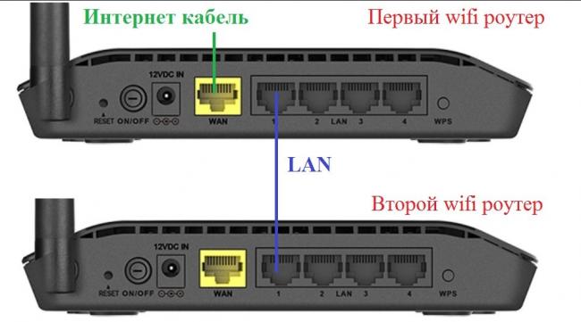 Настройка и подключение точки доступа Wi-Fi из роутера