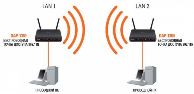 Роутер в режиме моста (Bridge Mode) – теория и практика от WiFiGid