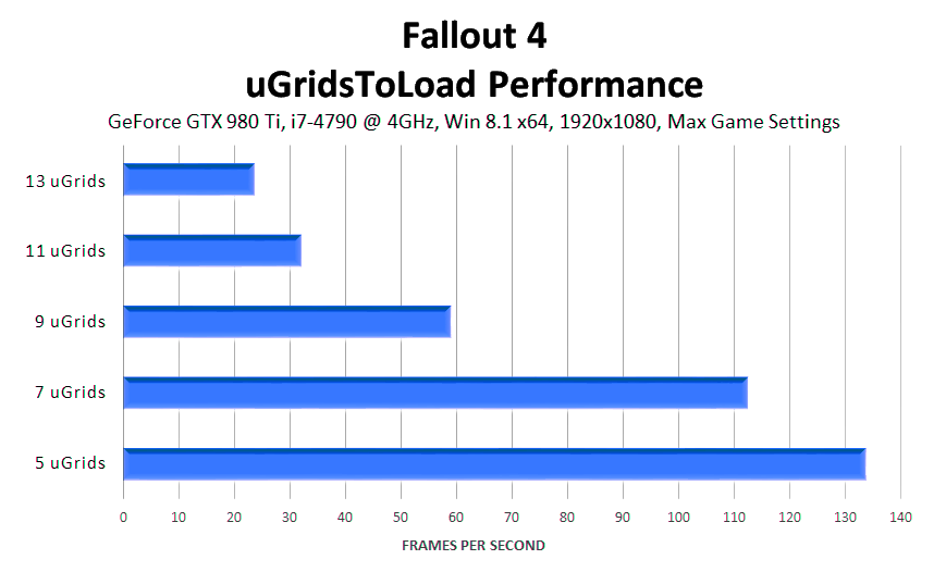 fallout-4-ugridstoload-performance.png