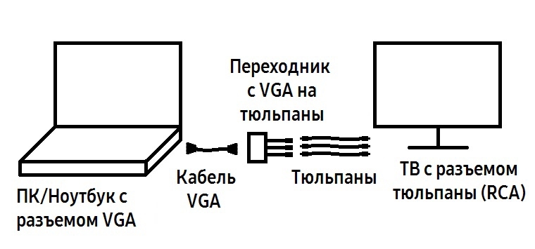 Переходник VGA RCA