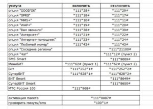 5-Tablitsa-kombinatsij-dlya-podklyucheniya-razlichnyh-uslug-ot-provajdera-Win-mobile-300x214.jpg