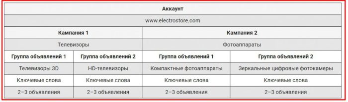 Подбор слов для Google AdWords