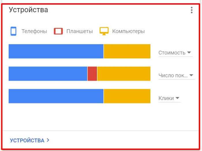 Гайд по настройке Google Рекламы (Google AdWords)