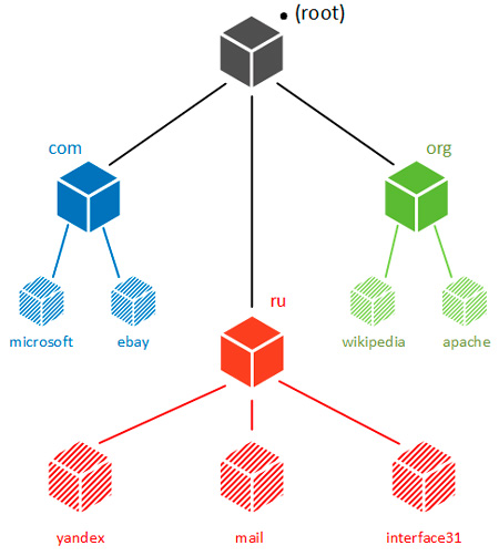 www-dns-zone-001.jpg