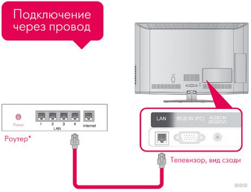 Как подключить Wi-Fi на телевизоре LG: 3 способа, инструкции