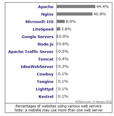 Web-Servers-Percentage-Use-Apache-Nginx.jpg