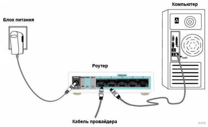 Как подключить и настроить роутер Netis WF2411E?