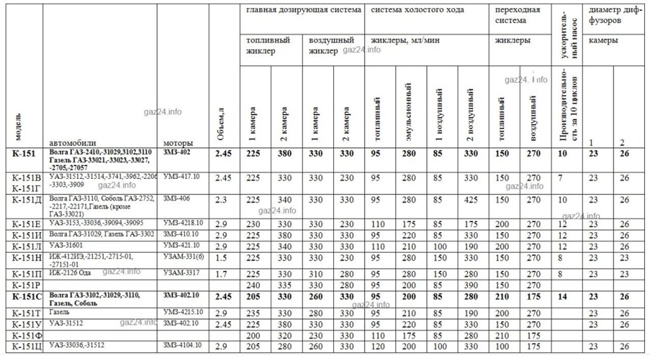 tablitsa-modifikatsii-karbyuratora-k-151.jpg
