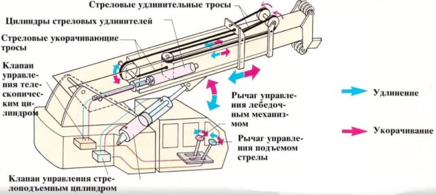 Ustrojstvo-i-printsip-raboty-strely-avtokrana-630x282.jpg