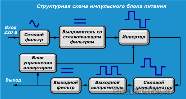 Strukturnaya-shema-impulsnogo-bloka-pitaniya.png