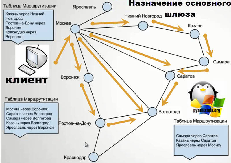 osnovnoj-shlyuz-Default-gateway.jpg