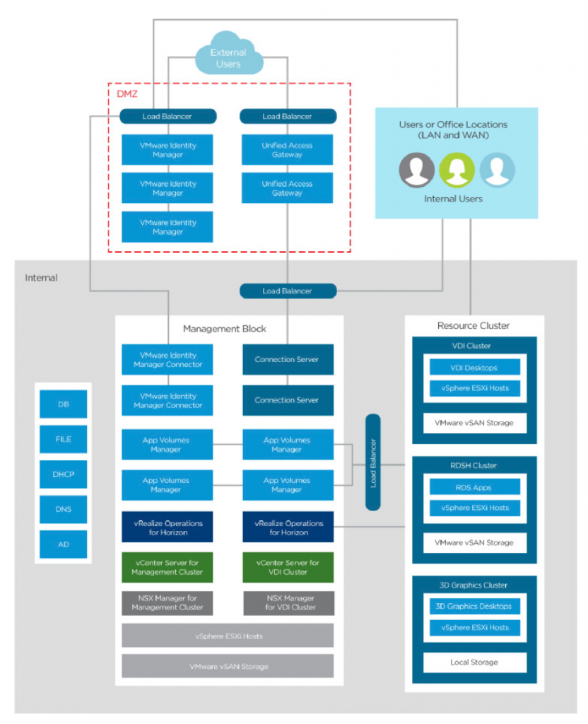 VMware-Horizon-Logical-Architecture-832x1024.png