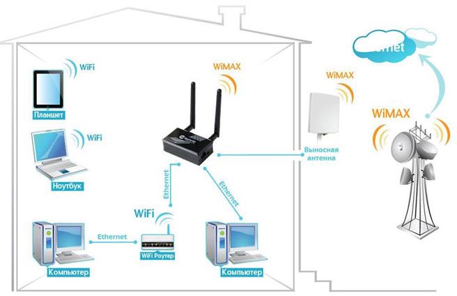 17354742811-wi-fi-po-texnologii-wimax.jpg