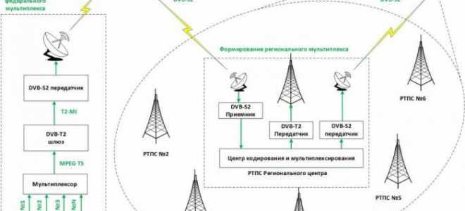 Поиск частоты настройки цифровых каналов DVB-T2