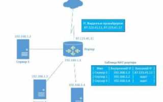 Лабораторная работа №8: Cisco Packet Tracer. Настройка NAT (1.11.2018)