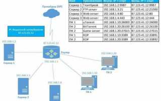 Что такое NAT, как его настроить и использовать — NAT, PAT, Static NAT, Dynamic NAT