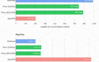 WireGuard — прекрасный VPN будущего?